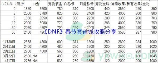 DNF购买2022年春节套怎么才能省钱呢-DNF2022年春节套省钱攻略分享