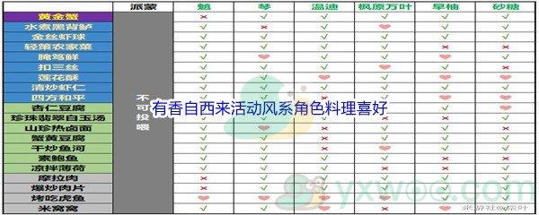 原神有香自西来活动风系角色料理喜好都是哪些食物呢-原神有香自西来活动风系角色料理喜好介绍