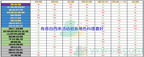 原神有香自西来活动岩系角色料理喜好都是什么食物呢-原神有香自西来活动岩系角色料理喜好介绍