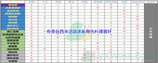 原神有香自西来活动冰系角色料理喜好都是什么食物呢-原神有香自西来活动冰系角色料理喜好介绍