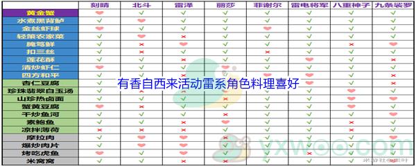 原神有香自西来活动雷系角色料理喜好都是什么呢-原神有香自西来活动雷系角色料理喜好介绍