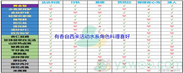 原神有香自西来活动水系角色料理喜好都是什么呢-原神有香自西来活动水系角色料理喜好介绍